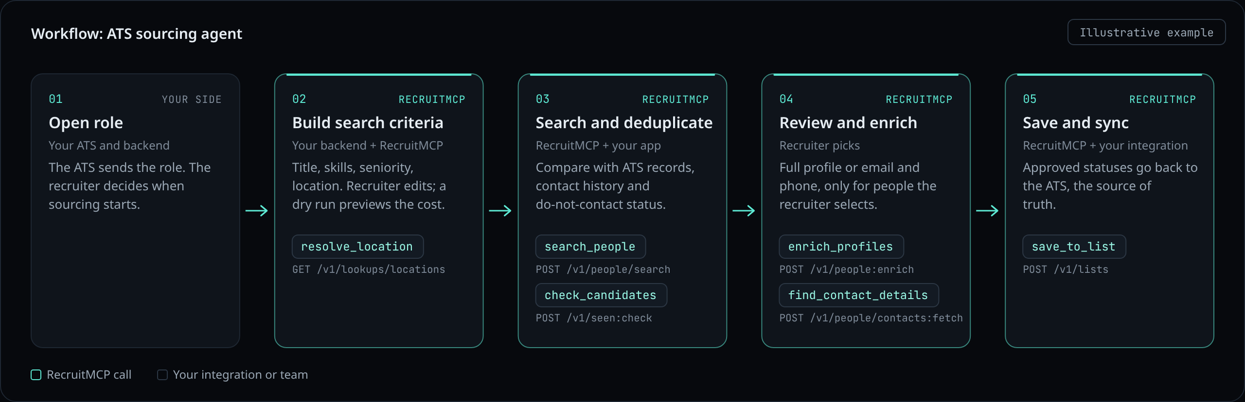 Illustrative workflow diagram of an ATS sourcing agent in five steps: open role in your ATS; build search criteria with resolve_location; search and deduplicate with search_people and check_candidates; recruiter review with enrich_profiles or find_contact_details for selected people; save to a list with save_to_list and sync approved statuses back to the ATS.