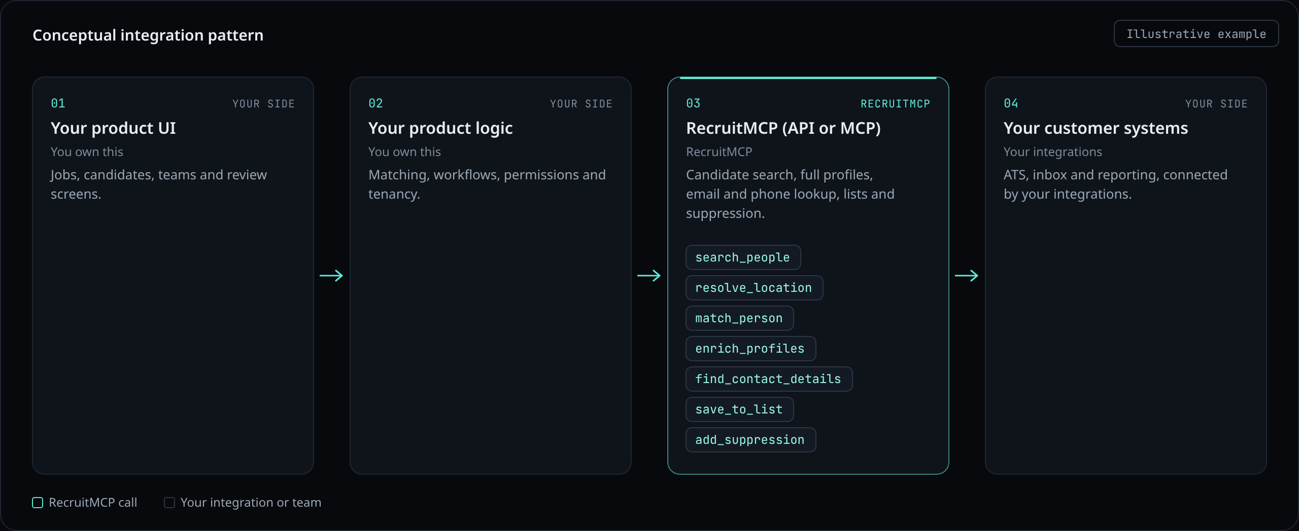 Illustrative conceptual integration pattern: your product UI, your product logic, RecruitMCP over API or MCP for candidate search, profiles, email and phone lookup, lists and suppression, and your customer systems such as ATS, inbox and reporting.
