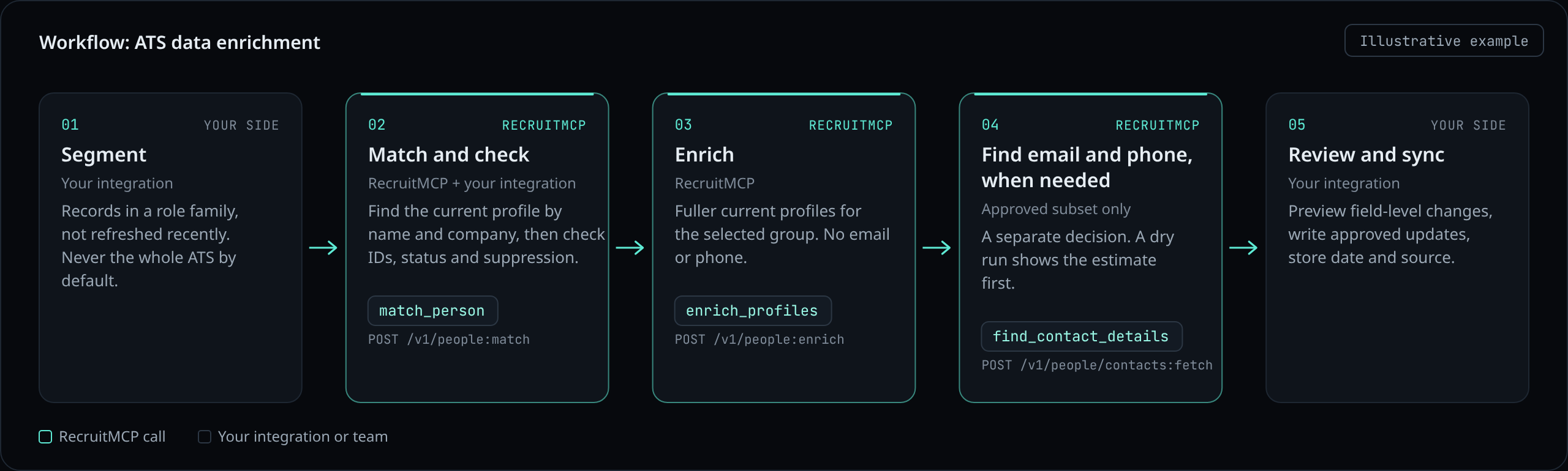 Illustrative workflow diagram of ATS data enrichment in five steps: select a segment of ATS records; match each record with match_person and check status; enrich the selected group with enrich_profiles; find email and phone with find_contact_details for an approved subset only; review field changes and sync approved updates.