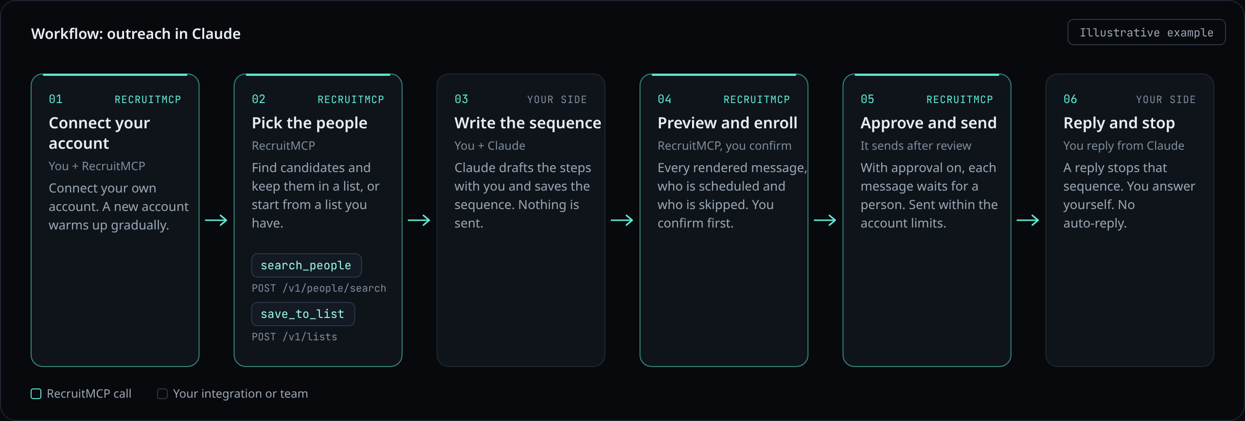 Illustrative workflow diagram of outreach in Claude, in six steps: connect your own account, which warms up gradually; pick people with search_people and save_to_list; write the sequence with Claude, nothing sent; preview every message and confirm enrollment; with approval on, each message waits for a person and is sent within account limits; a reply stops the sequence and you answer yourself.