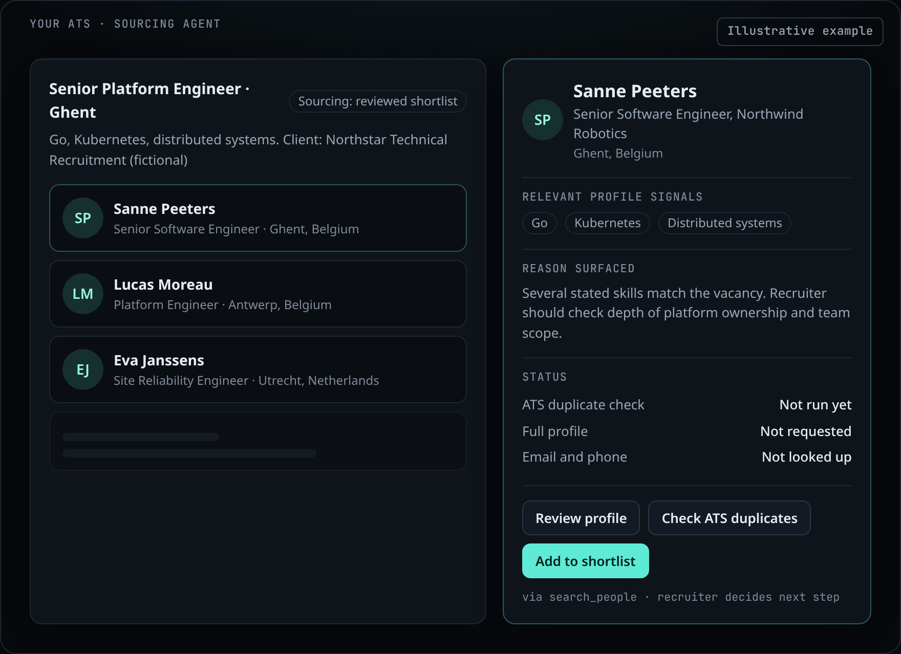 Illustrative example of a synthetic candidate card in an ATS sidebar for a fictional Senior Platform Engineer vacancy in Ghent: Sanne Peeters, Senior Software Engineer at fictional Northwind Robotics, with skill tags, the reason she was surfaced, status showing no duplicate check, full profile or email and phone lookup yet, and actions to review, check duplicates or add to shortlist.