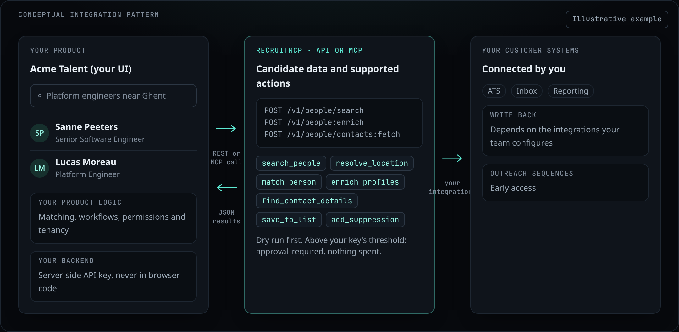 Illustrative architecture: a fictional product called Acme Talent sends REST or MCP calls from its backend to RecruitMCP and receives JSON results, then connects to the customer's ATS, inbox and reporting through its own integrations. Outreach sequences are marked early access.